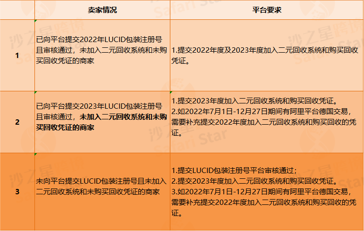 Amy聊跨境：突发！这些平台也将开始强制欧盟EPR！！​