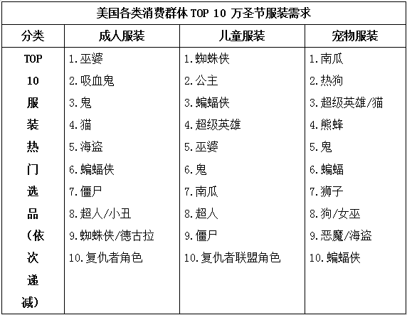 单品月销11万美金！万圣节大卖选品清单出炉