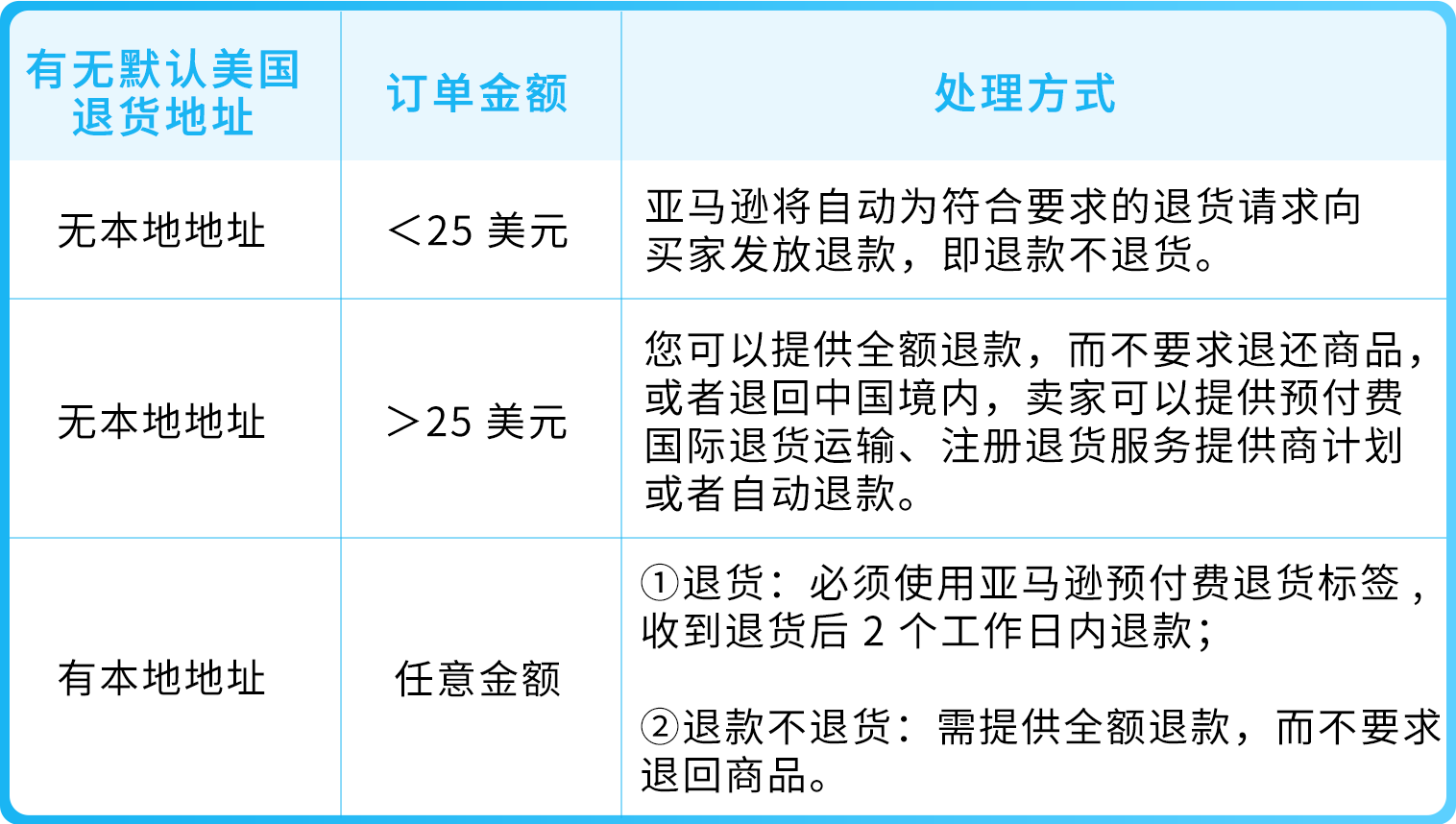 亚马逊果园文客服与退货难题从来不是无解题，亚马逊自配送卖家
实用技巧来了