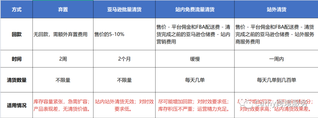 9大亚马逊高效清库存方法分享！