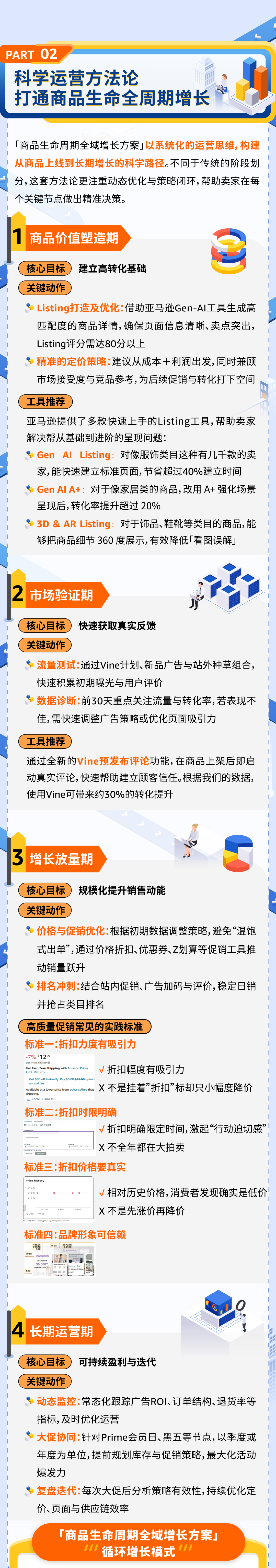 从“优质商品”到“热卖ASIN” ，亚马逊“商品生命周期全域增长方案”重磅上线！
