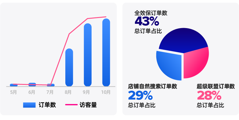 订单量破5W！这个大卖教你如何突破瓶颈期