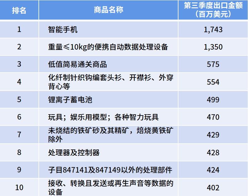 中国出口崩了？胡扯！这些市场正在弯道超车