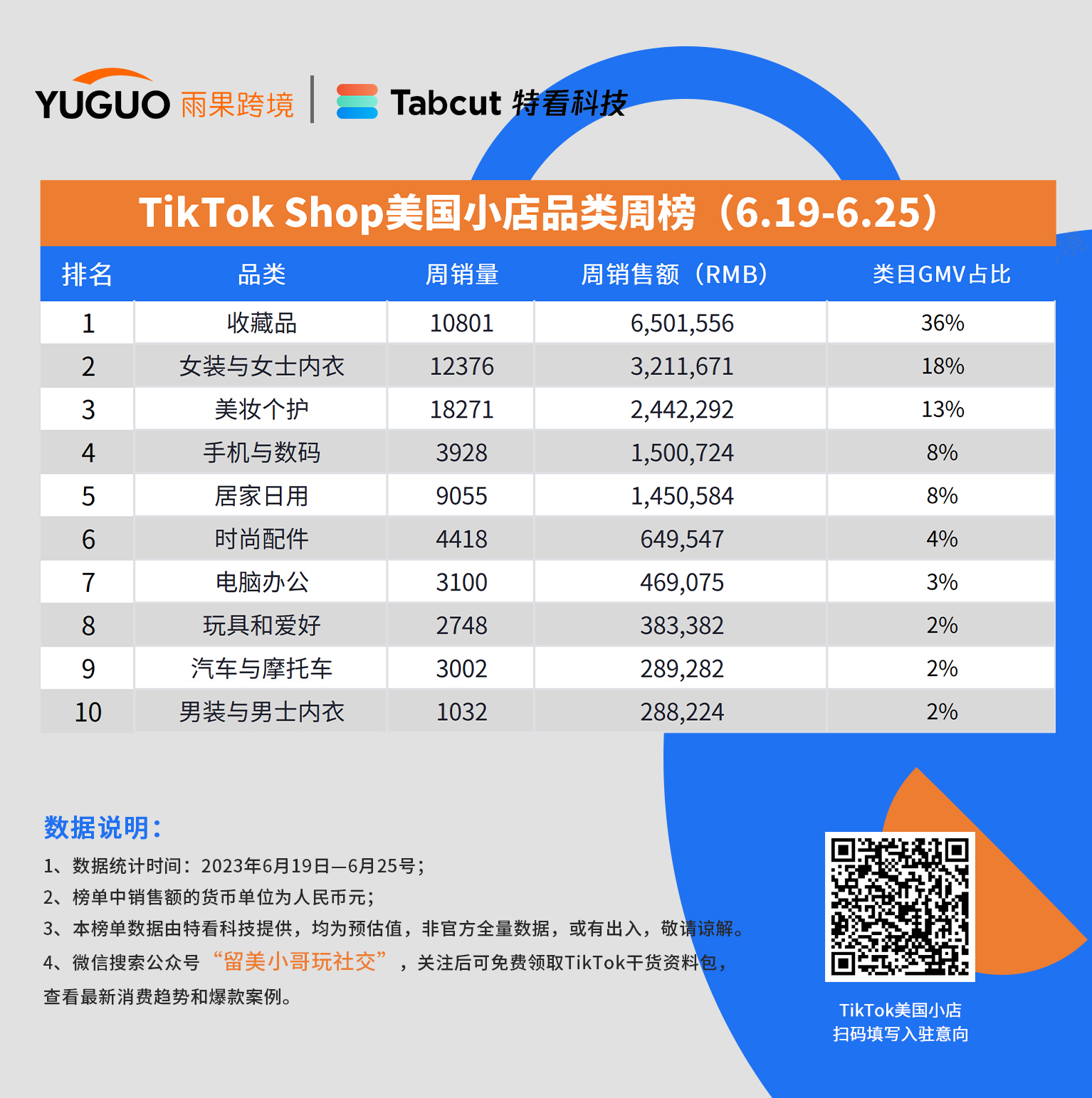 TikTok Shop美国小店品类周榜Top10（6.19-6.25）