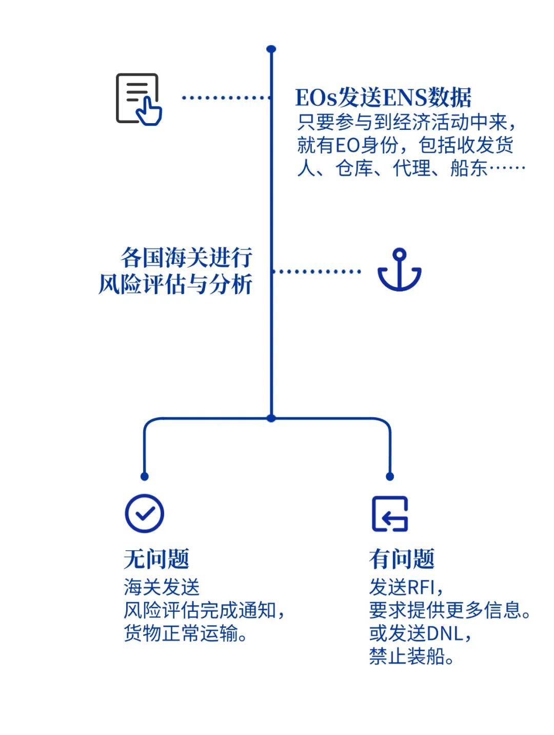 跨境人必看!ICS2新规官方申报指南:EORI资质获取全攻略