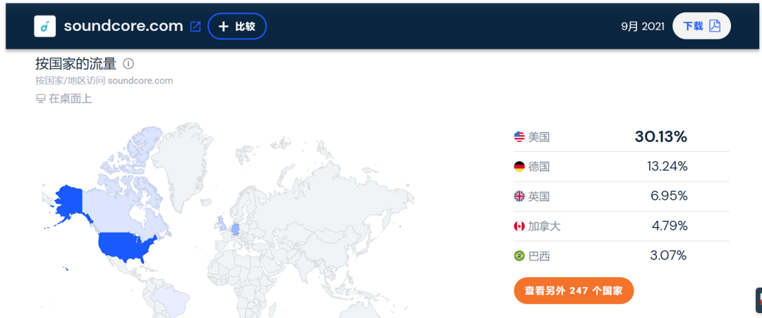 年营收近百亿！安克创新的独立站流量真猛