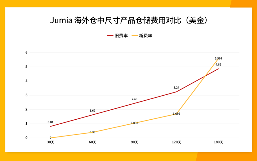 首站乌干达！Jumia海外仓优惠新政已发布！