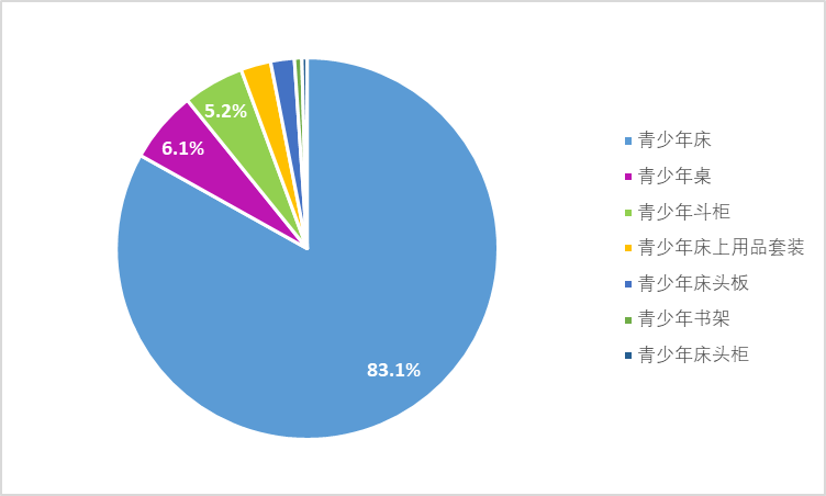 Wayfair 婴童青少年家具类目全景与选品机会盘点