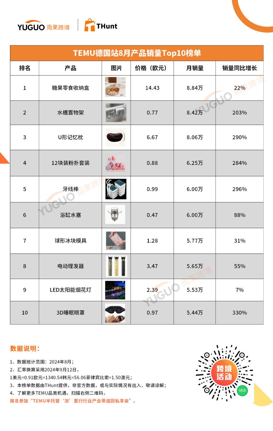 TEMU 8月热卖榜：菲律宾站崛起，有产品卖出22.28万个