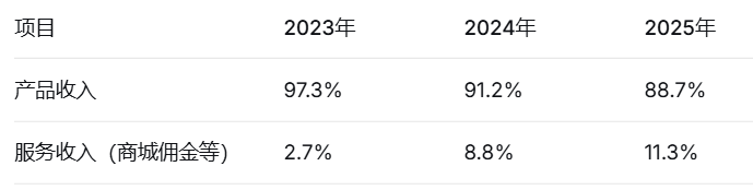 穿透SHEIN招股书:2.7亿用户撑起的418亿美金生意,为何Q1突然亏损