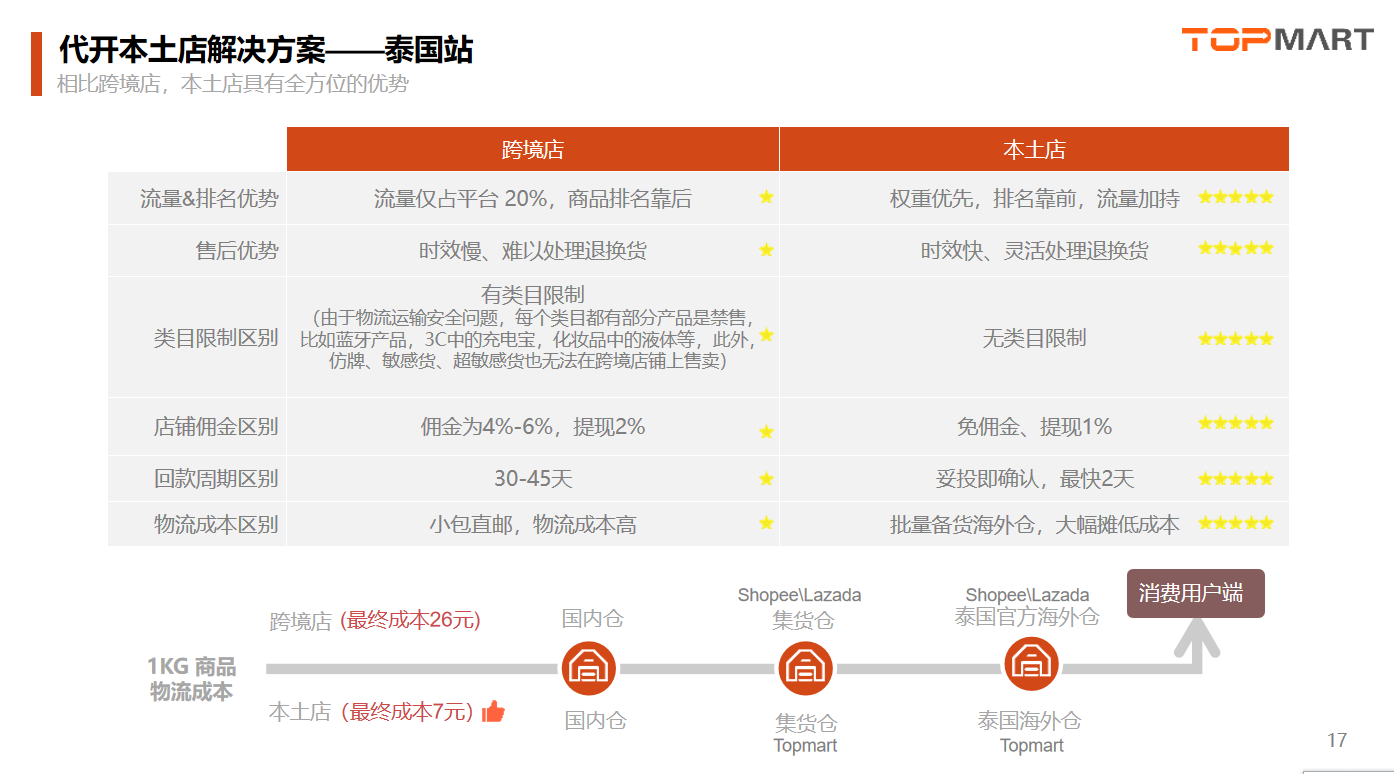 【跨境电商】泰国本土化解决方案，本土店铺注册、海外仓服务