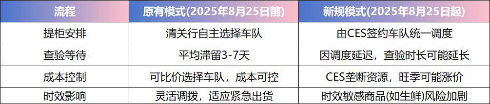 美国海关新规升级！涉及整柜货物查验