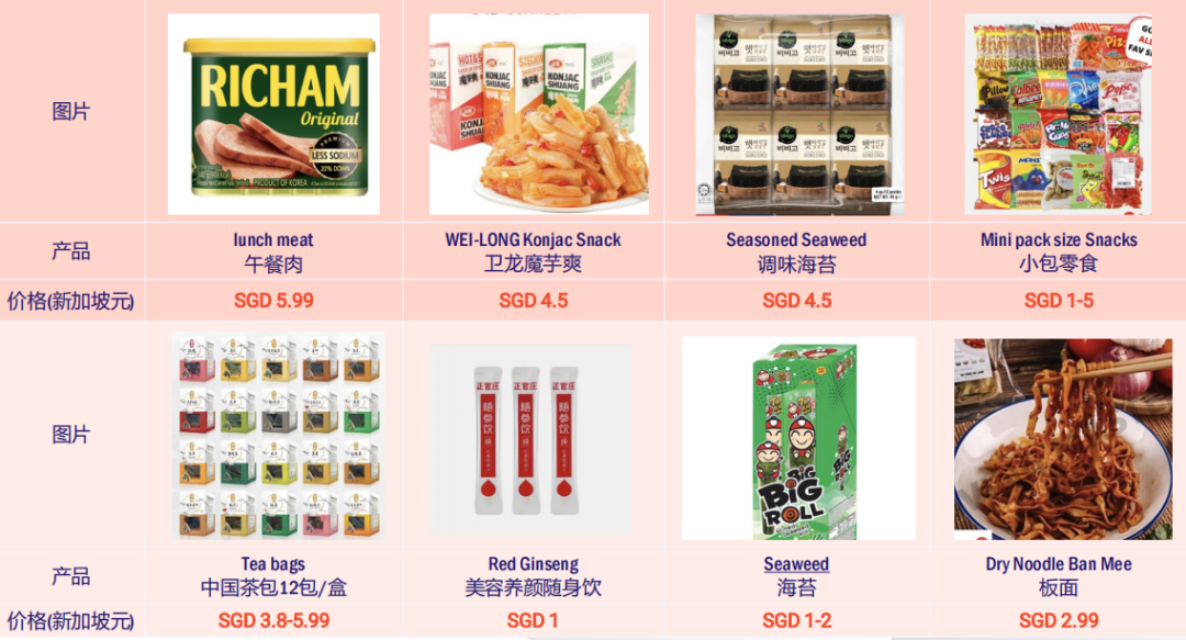 做食品能入驻Lazada吗？带你解锁东南亚热销及需求商品