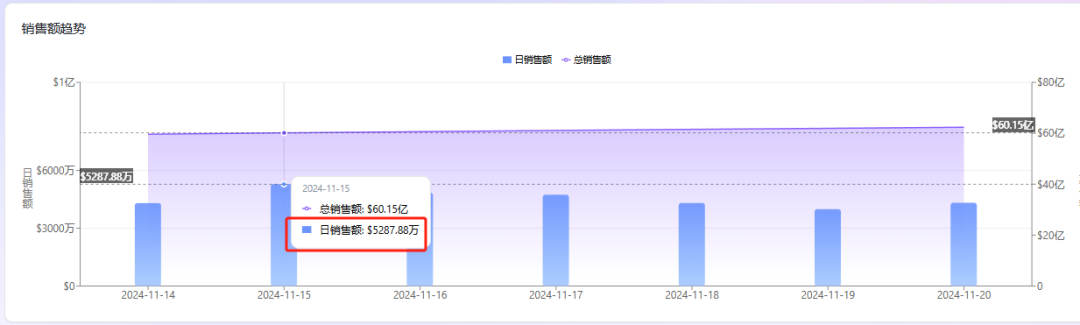 TikTok黑五狂飙！首日GMV超去年峰值，单日已破5千万！