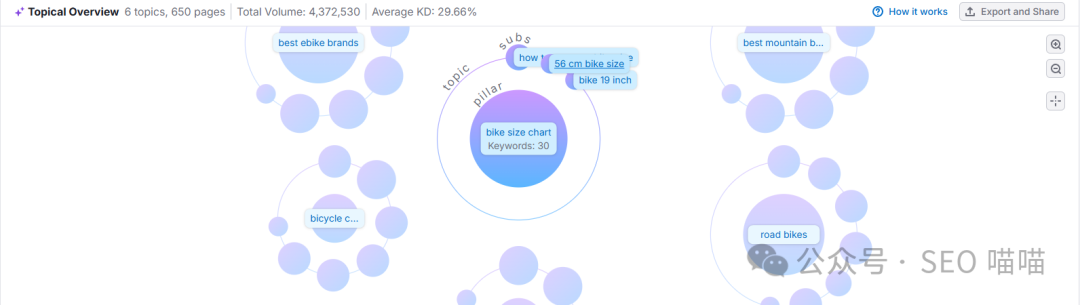 小白也能快速上手，一文教你如何利用SEMrush挖掘关键词，让你的SEO更上一层楼