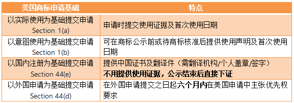 实际使用or意图使用？跨境卖家注册美国商标该怎么选