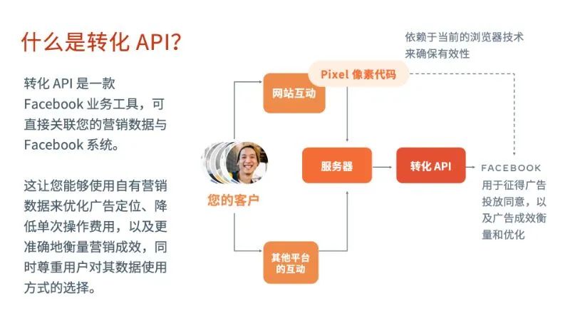 不知如何应对隐私新规?让转化API来帮你提升营销表现