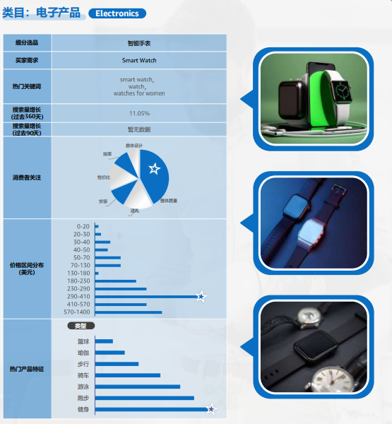 2024亚马逊品类报告⑨：科技产品