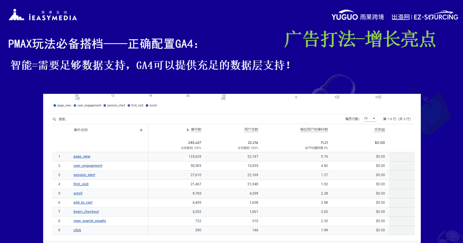 简单互动CEO孙谦：谷歌Pmax现属投喂期，卖家可在广告账户多建系列测试