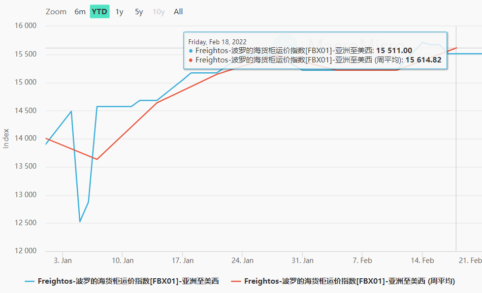 美西拥堵有救了?加州扩充码头,可多容纳20000个集装箱