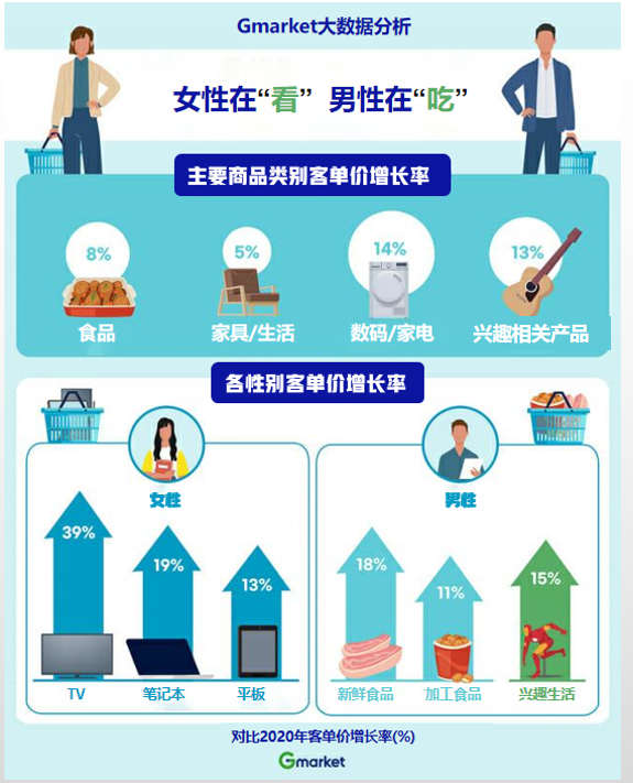 Gmarket：女性主要購買電視，男性則為食品掏腰包