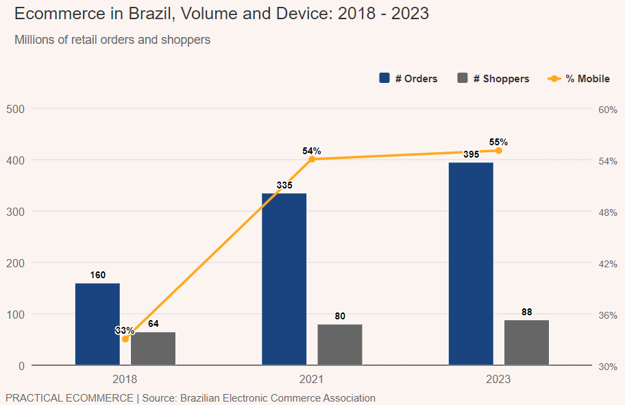 2024巴西电商:虽有增长,但阻碍明显