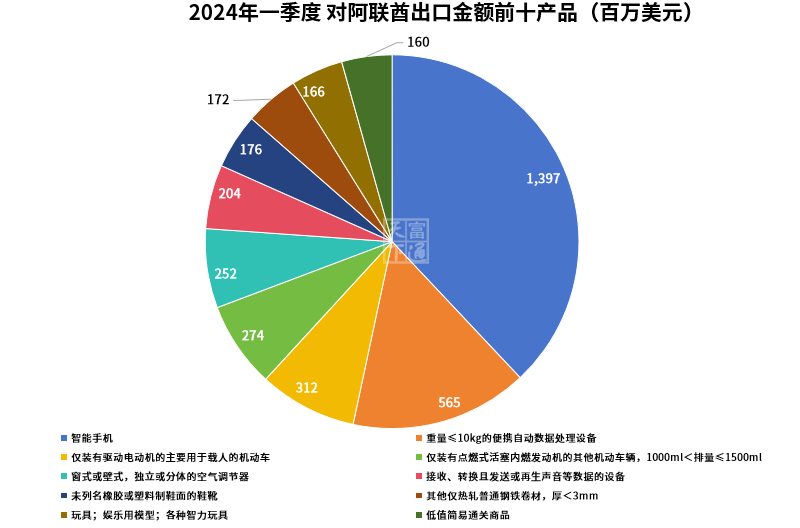 最高暴涨884%！出口TOP市场，这些商品卖爆了！