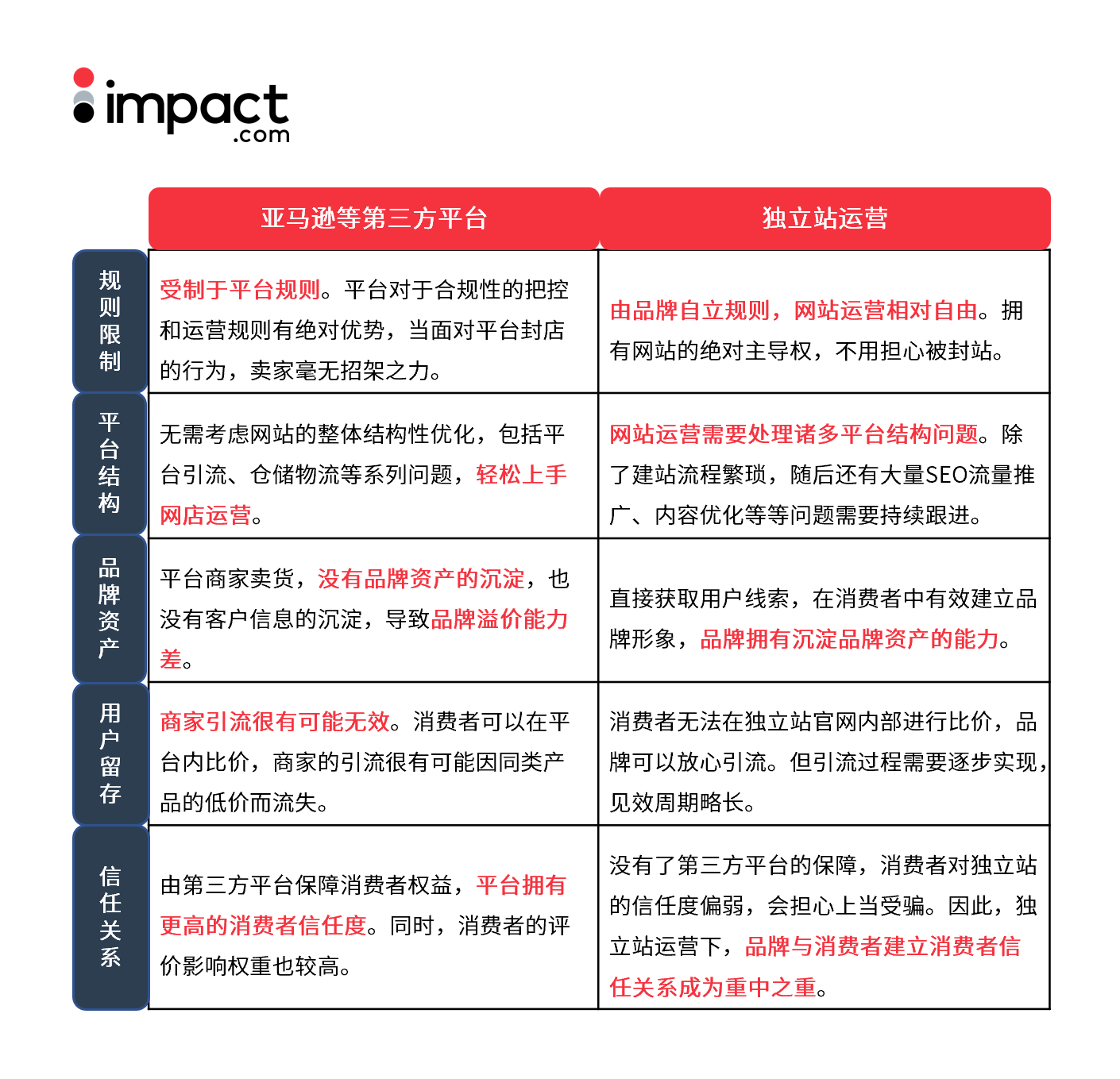 【营销干货】跨境电商转型出海DTC品牌，你是否也遇到了这些问题？