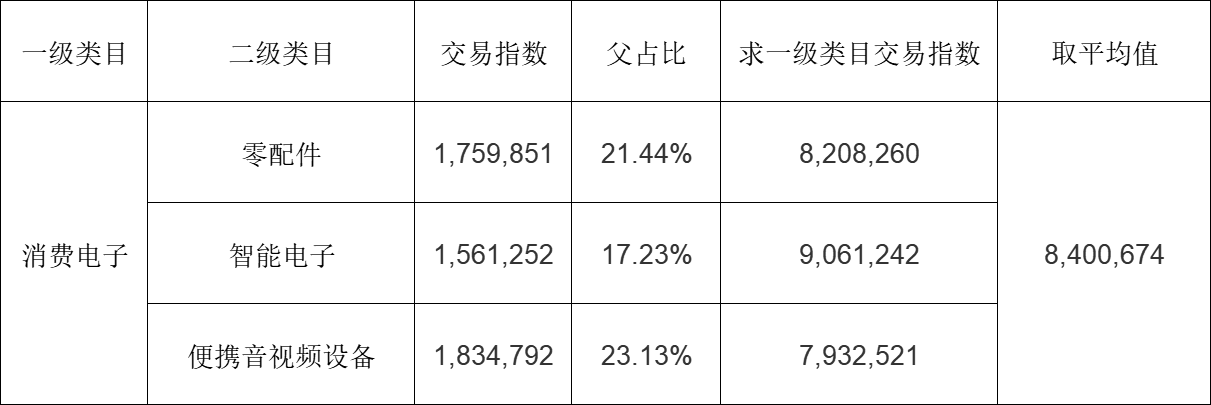 速卖通哪些类目机会比较大？