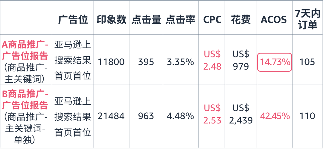 学会亚马逊广告技巧让你的广告实现1+1&gt;2的效果