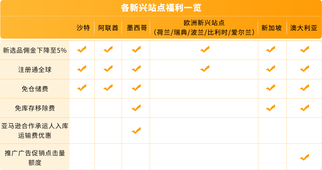 亚马逊新兴站点再放大招:新品佣金5%+最高35万美金大礼包!新老卖家皆享