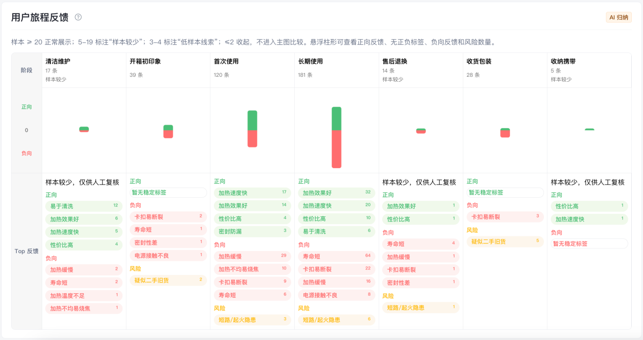 同一款产品，为何有人夸、有人骂？从446条亚马逊评论看懂买家需求