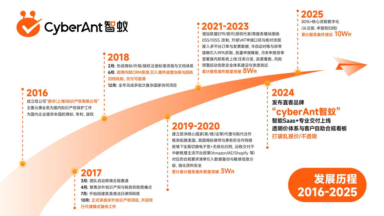 拾年相伴，合规出海  CyberAnt智蚁十周年活动庆典