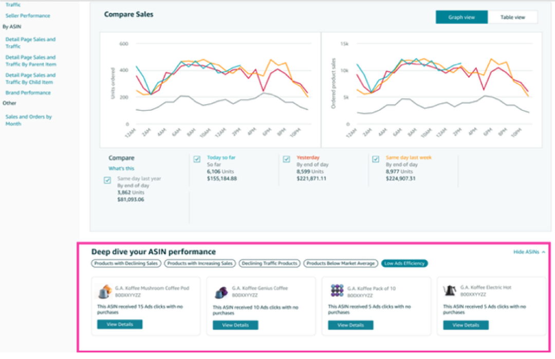 重磅！亚马逊发布全新工具——“商品绩效聚焦”，并升级Vine和A+页面