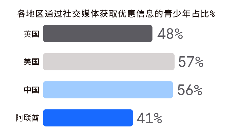 【内含下载】美国、英国、阿联酋消费者旺季大促行为报告，揭秘反直觉数据背后的市场真相