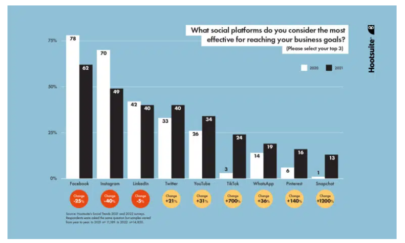 2022年全球社媒9大趋势，跨境卖家必读！