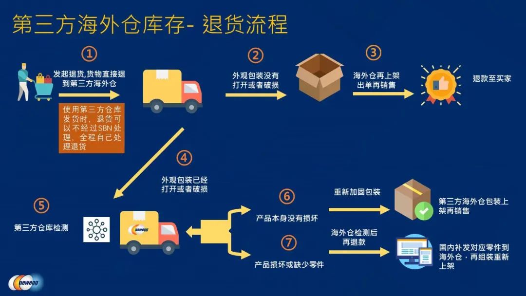 售后有道,用户都说好!RMA处理及客评维护,积累口碑长期稳赢!