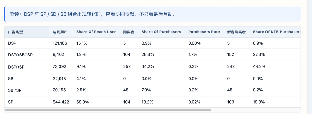 亚马逊广告多触点归因开放:从末次点击走向全路径价值衡量(万字长文)