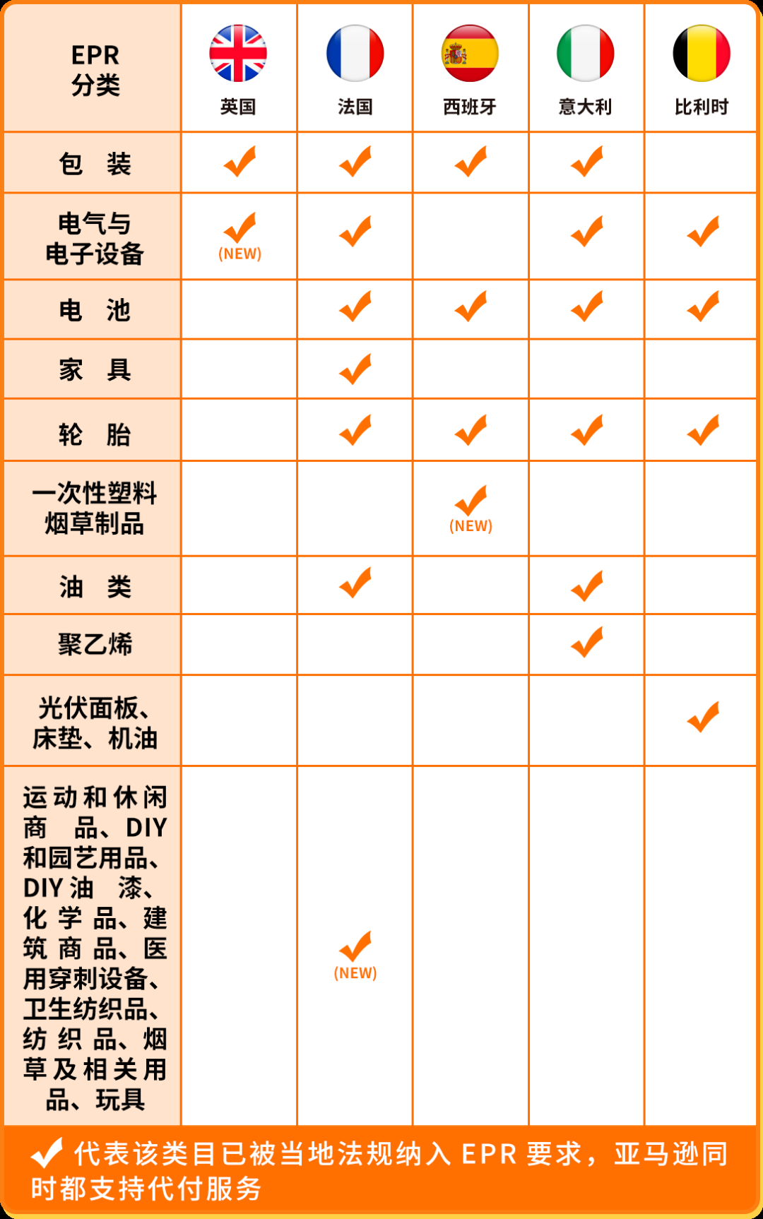 亚马逊卖家注意！欧洲EPR政策更新，电池合规提醒