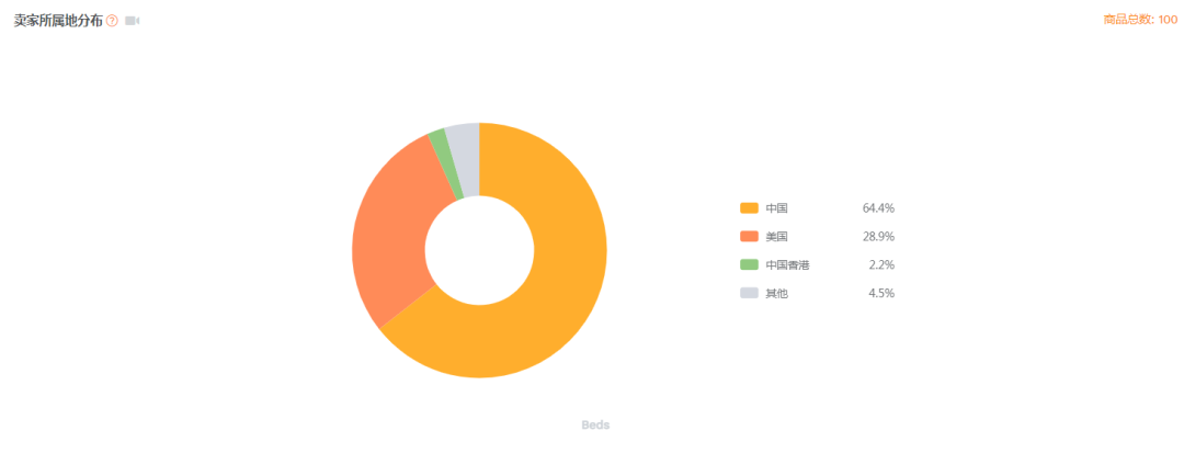 【亚马逊】宠物狗床选品市场分析报告