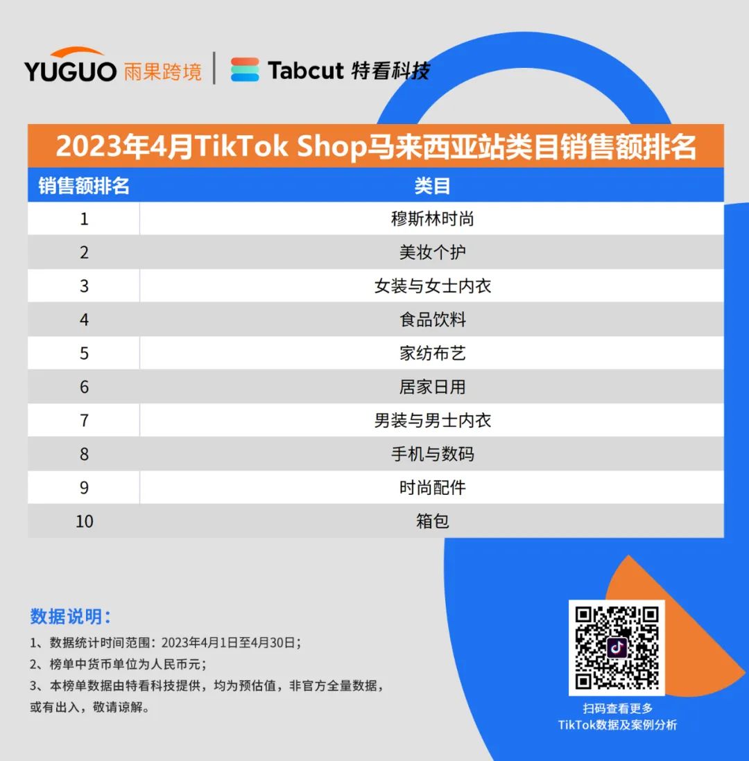 重磅发布！TikTok Shop小店4月最新销售榜单出炉