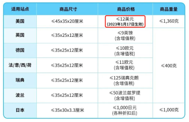 FBA重大调整！亚马逊将取消轻小商品计划