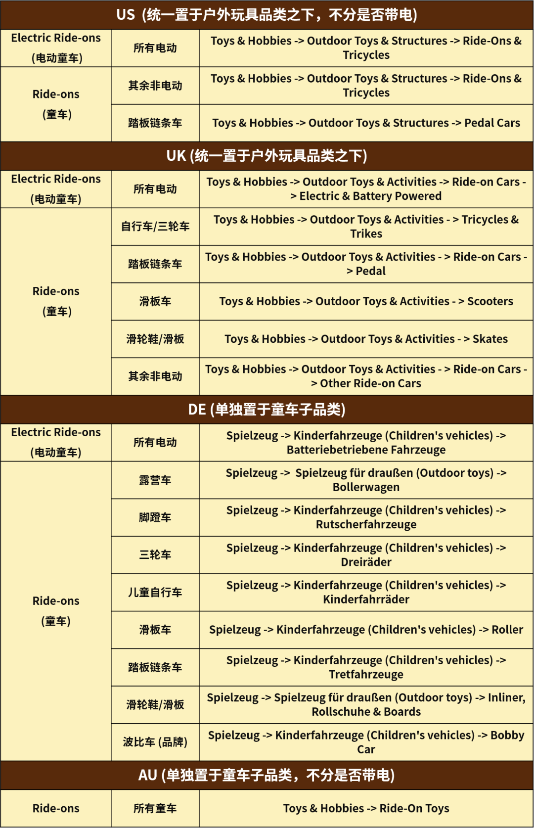 户外玩具热卖时!这些产品刊登品类对了流量滚滚来