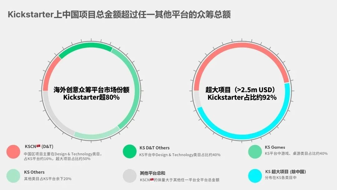Kickstarter2023年终数据：中国“智”造再夺冠，全品类均有机会
