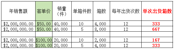 突发，亚马逊卖家低申报被美国海关赔200万！