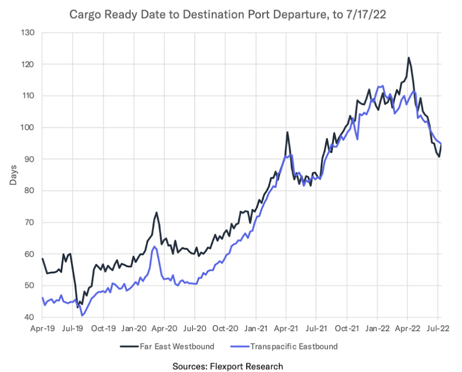 洛杉磯港 6 月份空箱數量創(chuàng)歷史紀錄
