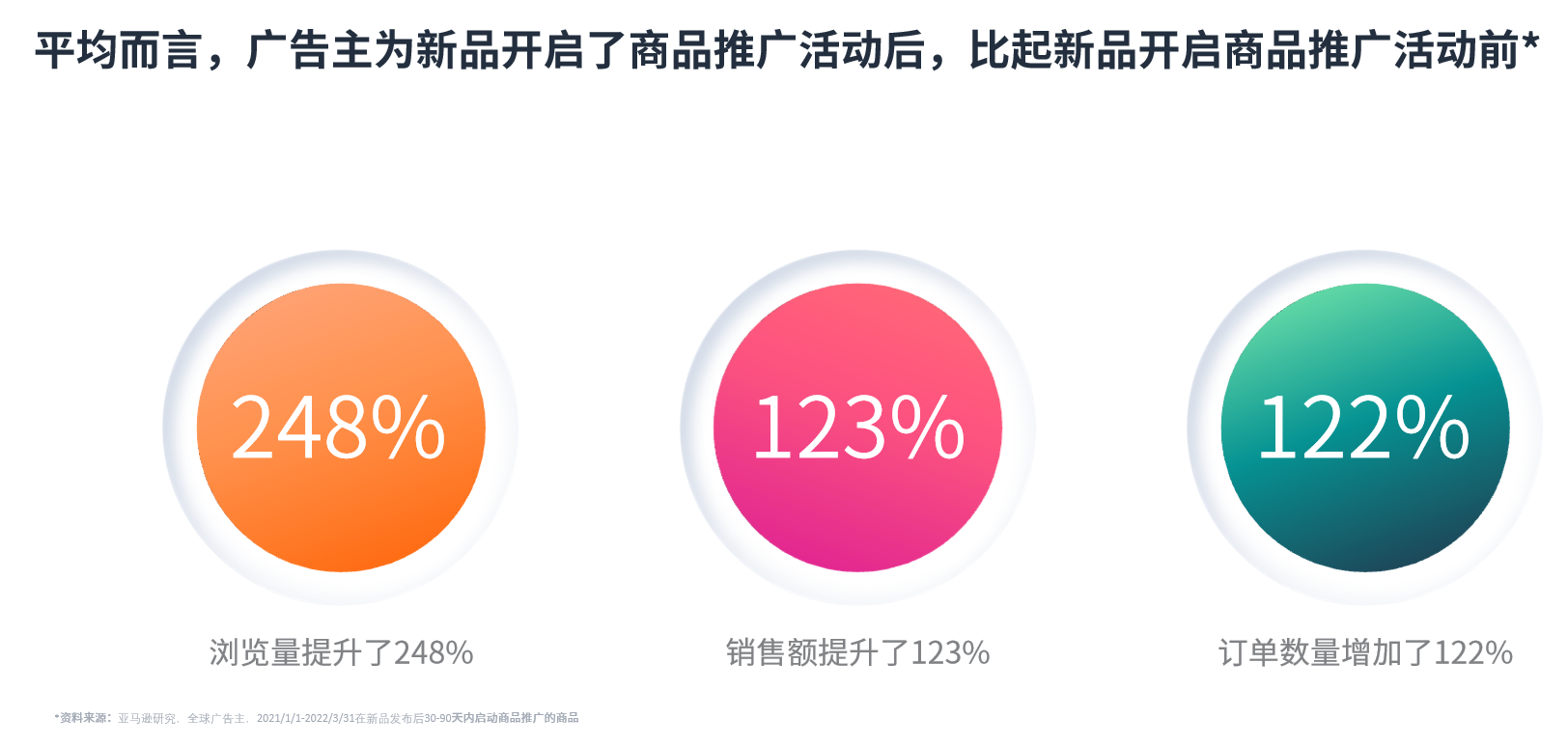 【爆款打造Ⅳ】亚马逊怎么投广告更容易爆单？这样挑选广告投放对象，告别盲目投放！