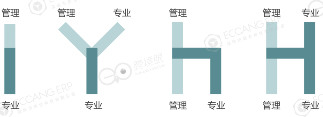 扩招or缩编？7问跨境电商人才部署