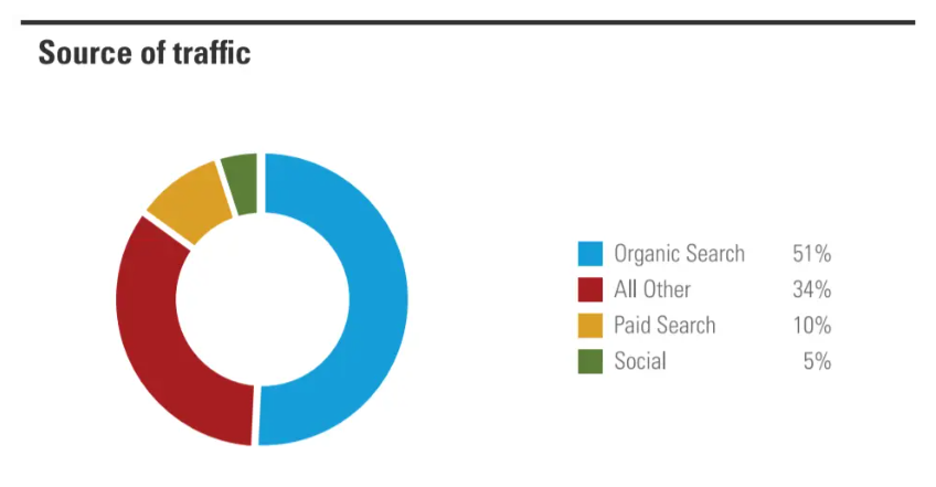 獨立站文案玩法：谷歌廣告造勢和SEO自然流量打底