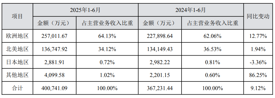 这半年，致欧科技50%对美出货产能转移至东南亚，还用AI省下大钱